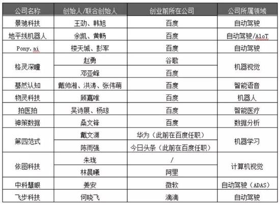 截至2019年年底，部分AI人才自己创业&nbsp; &nbsp;图源 /&nbsp;零壹智库