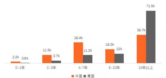 中国与美国AI领域从业者从业年限分布&nbsp; 图源 / 零壹智库